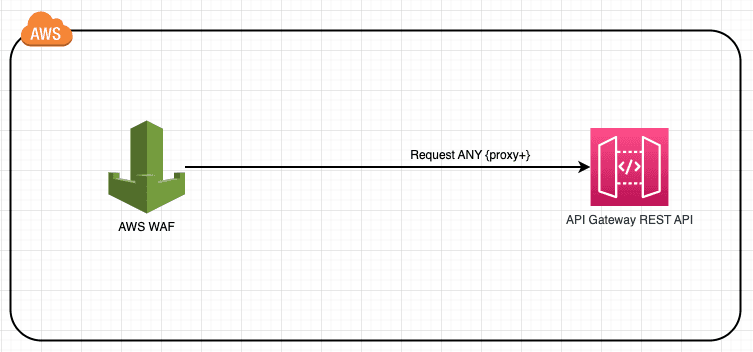 Amazon API Gateway integration with AWS WAF