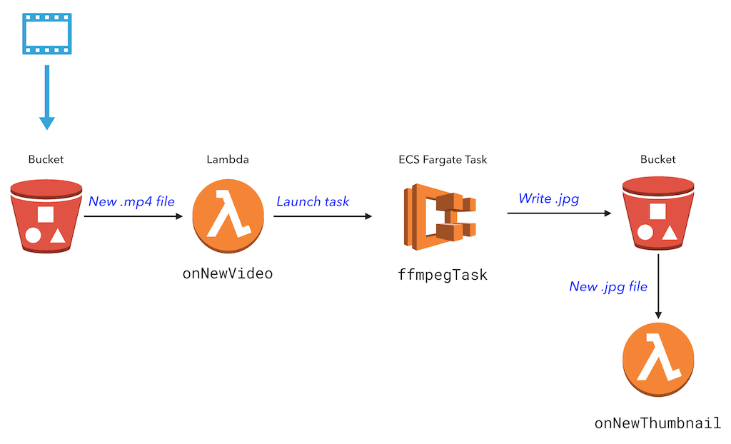Video Thumbnailer with AWS Lambda and Fargate using AWS CDK