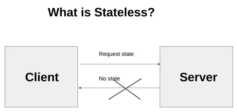 Stateless Architecture