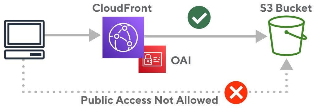 Access to S3 bucket only allowed through CloudFront