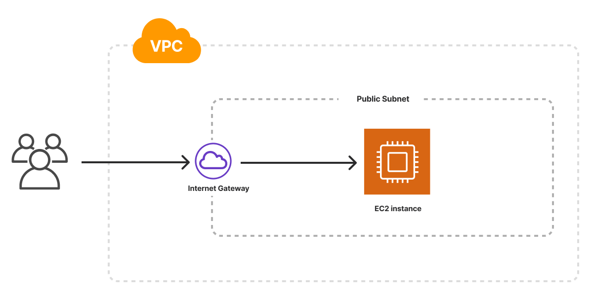 Deploying a Web Server to AWS EC2 with AWS CDK. Step-by-step.